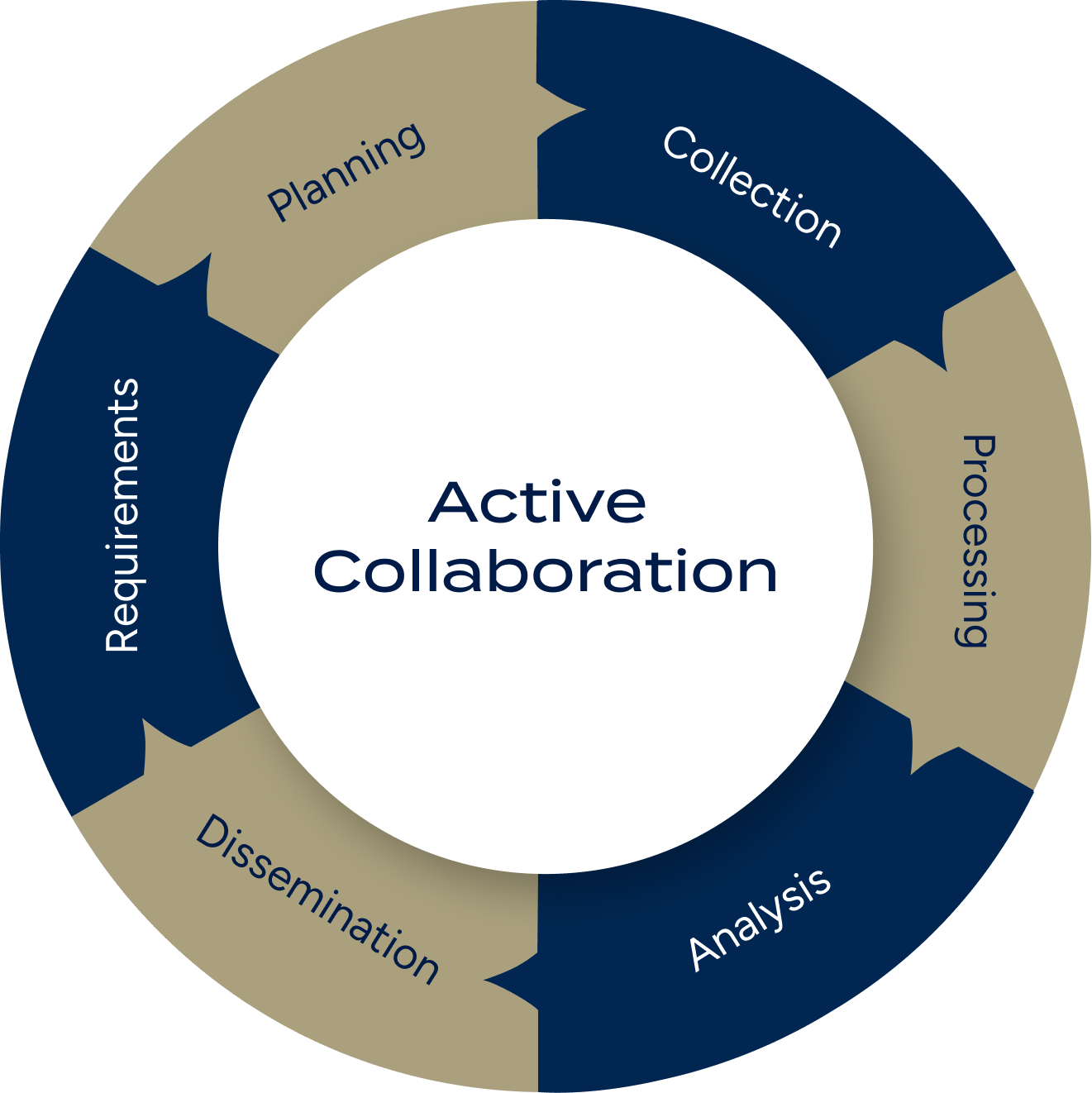 The Intelligence Cycle of Active Collaboration
